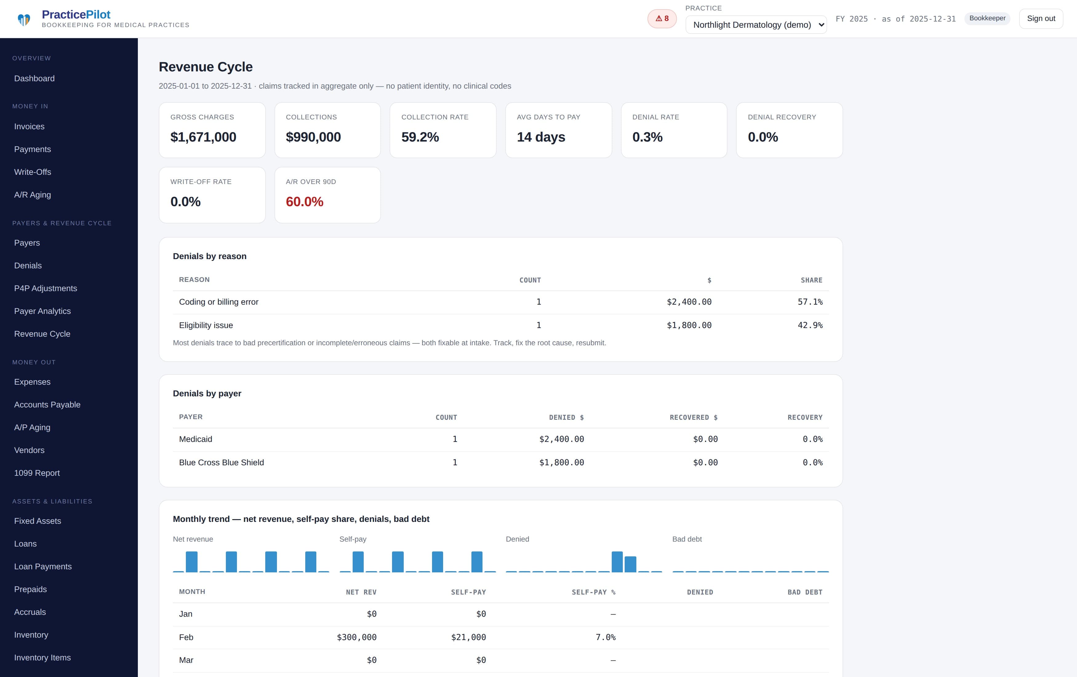 Revenue cycle screen with a denial-spike banner, collection KPIs and denials by reason